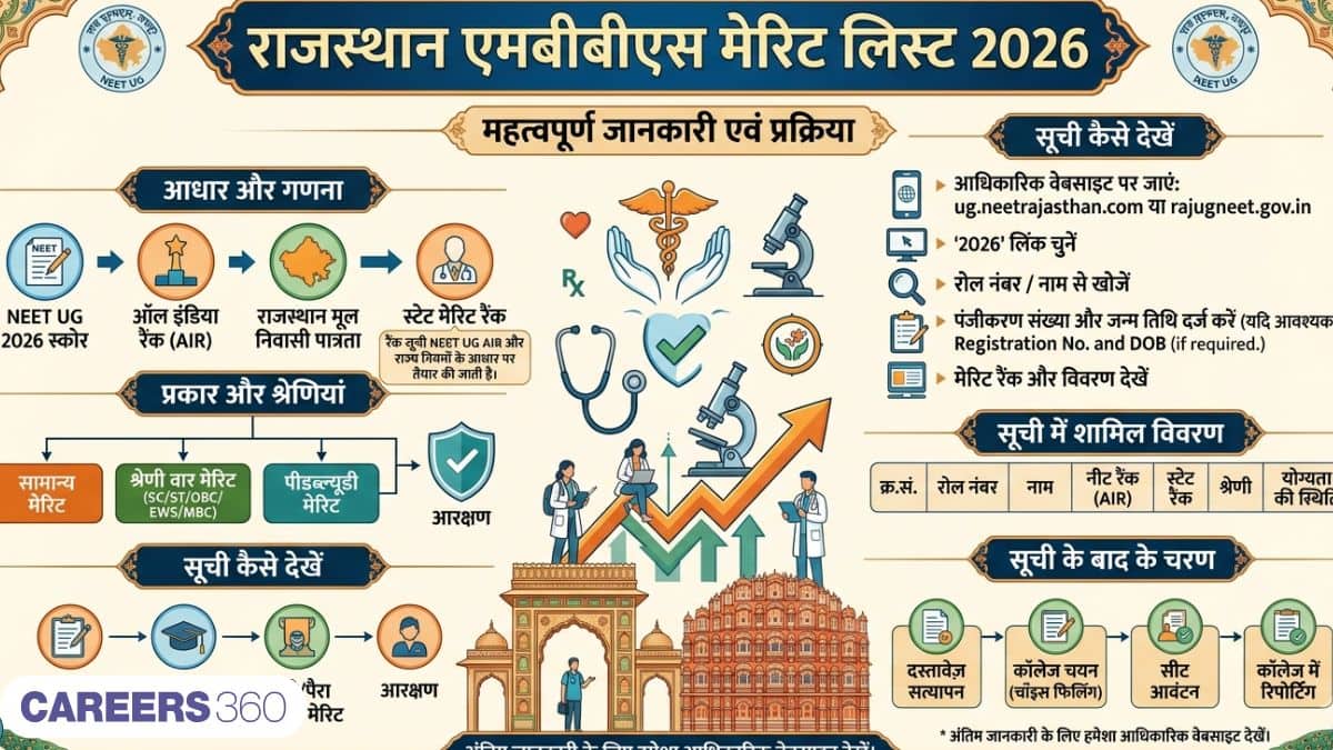 राजस्थान एमबीबीएस मेरिट लिस्ट 2026 (Rajasthan MBBS Merit List 2026 Hindi) - मेरिट लिस्ट पीडीएफ डाउनलोड